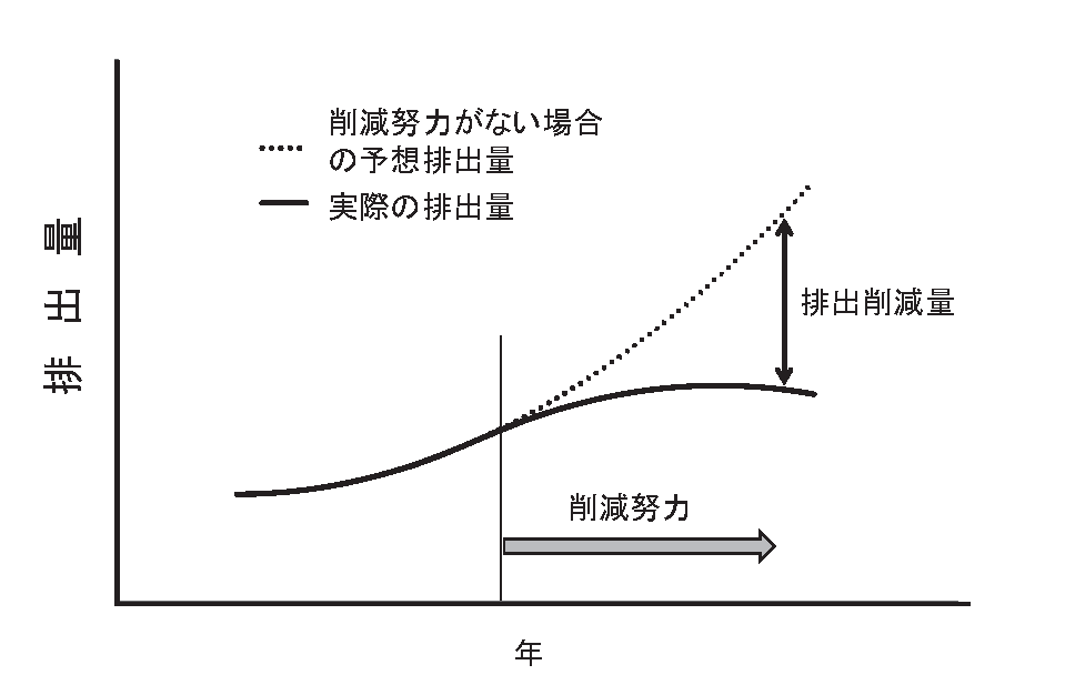 排出削減量の考え方