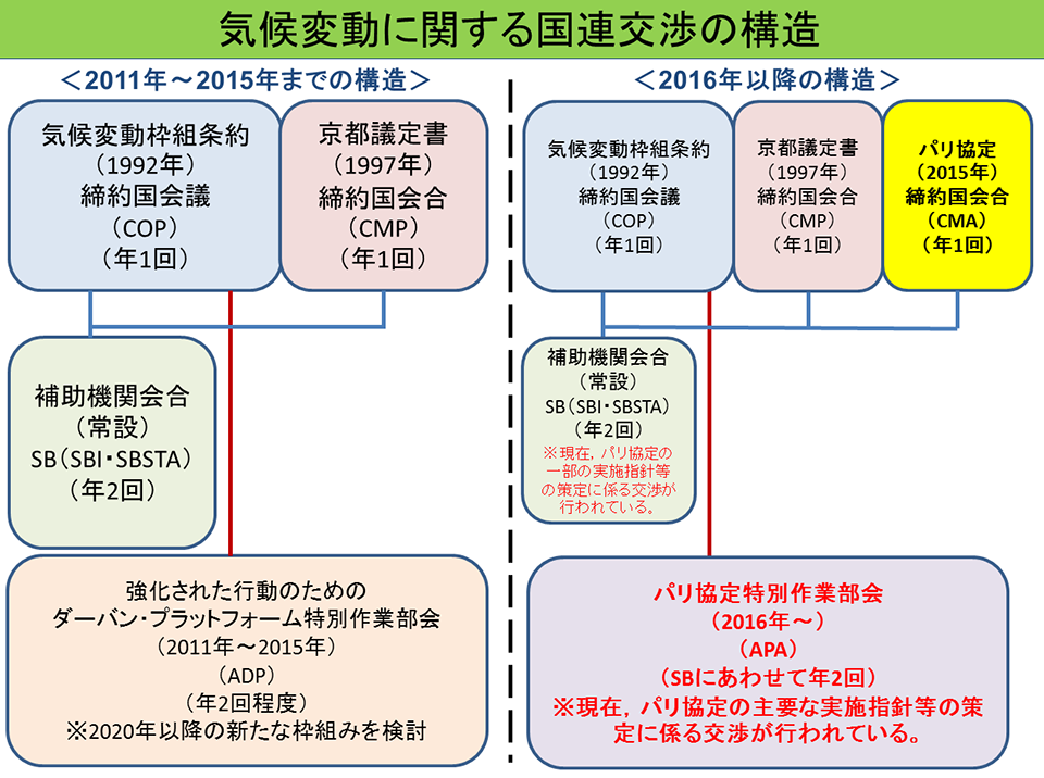 気候変動に関する国連交渉の構造