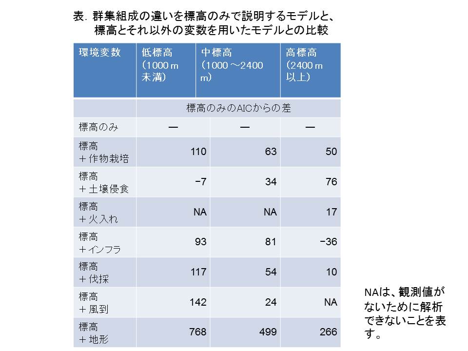 群集組成の違いを標高のみで説明するモデルと、標高とそれ以外の変数を用いたモデルとの比較