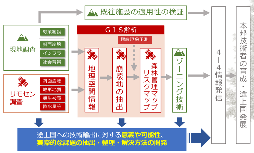 調査開発フロー
