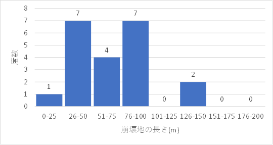 崩壊地の長さ