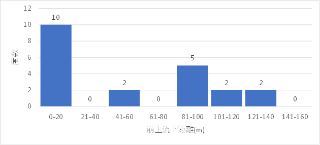 崩土の流下距離