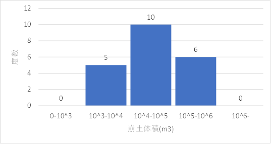 崩土体積